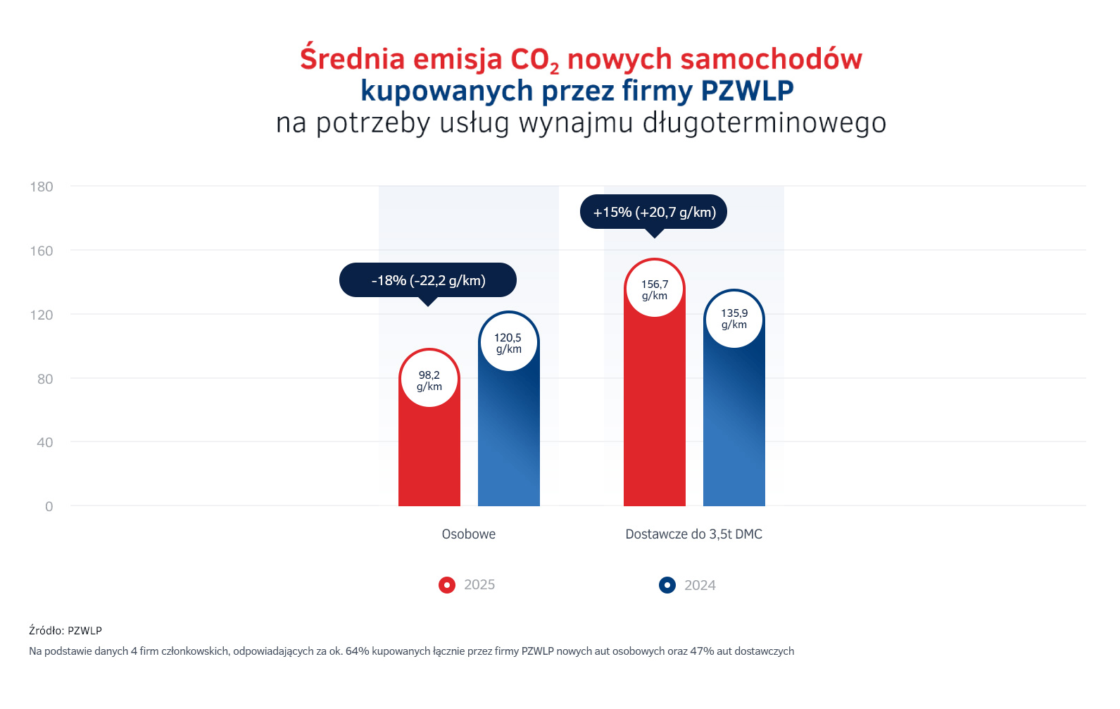 9. Srednia emisja CO2 nowych samochodow kupowanych przez firmy PZWLP na potrzeby uslug wynajmu dlugoterminowego.png